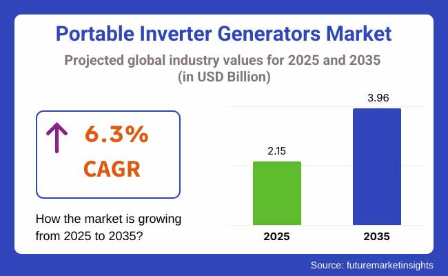 Portable Inverter Generators Market Projected Global Industry Values For 2025 2035
