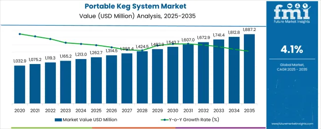 Portable Keg System Market
