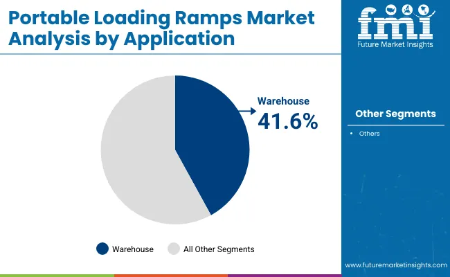 Portable Loading Ramps Market By Application