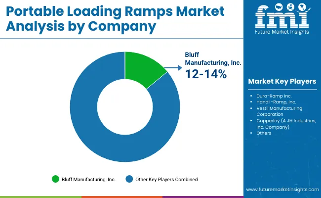 Portable Loading Ramps Market By Company