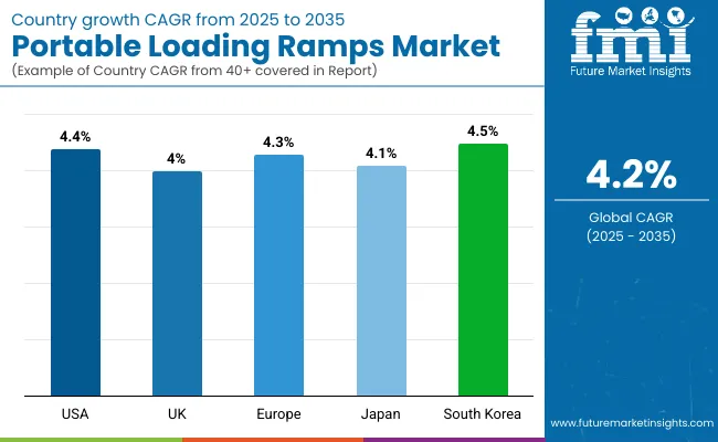 Portable Loading Ramps Market By Country
