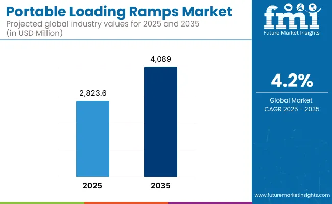 Portable Loading Ramps Market