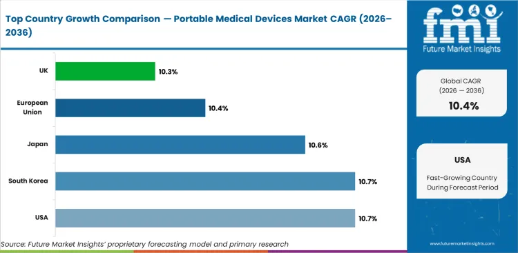 Portable Medical Devices Market Cagr Analysis By Country