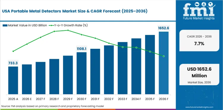Portable Metal Detectors Market Country Value Analysis Portable Metal Detectors Market Country Value Analysis