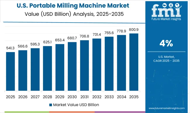 Portable Milling Machine Market Country Value Analysis