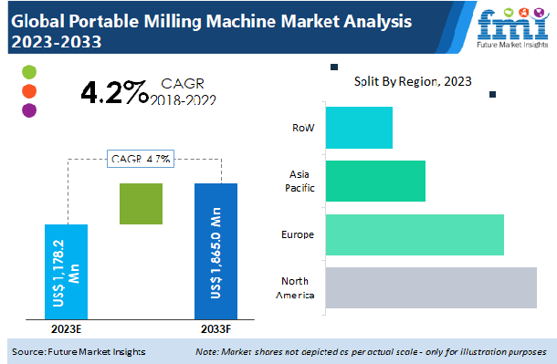 Portable Milling Machine Market