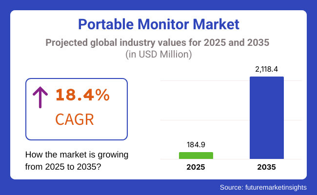 Portable Monitor Market