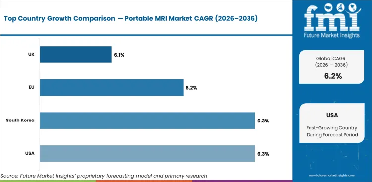 Portable Mri Market Cagr Analysis By Country