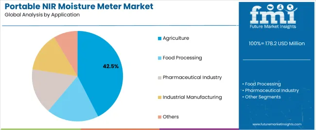 Portable Nir Moisture Meter Market Analysis By Application
