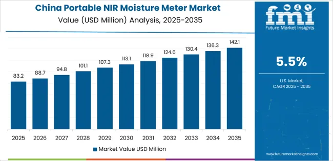 Portable Nir Moisture Meter Market Country Value Analysis