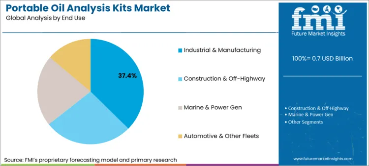 Portable Oil Analysis Kits Market Analysis By End Use