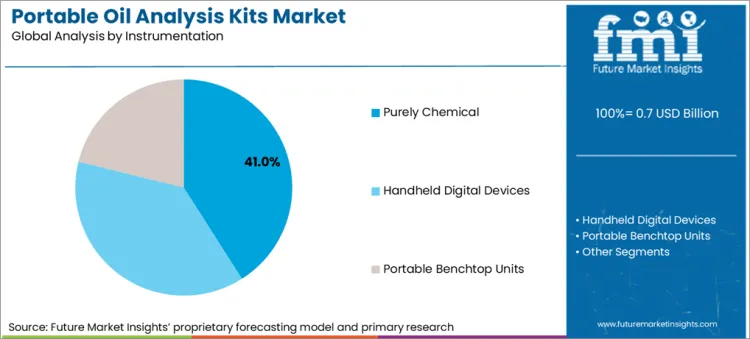 Portable Oil Analysis Kits Market Analysis By Instrumentation