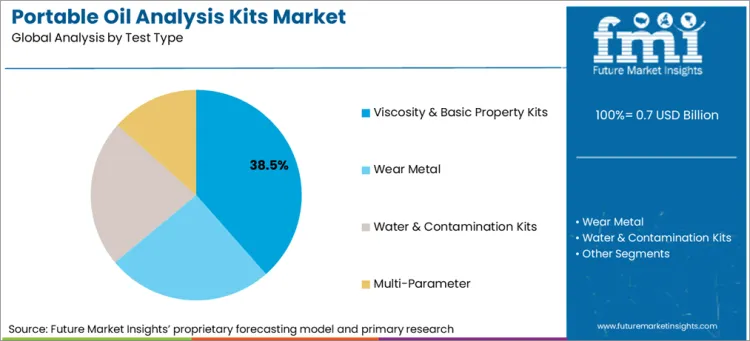 Portable Oil Analysis Kits Market Analysis By Test Type