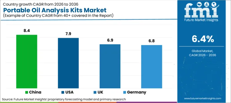Portable Oil Analysis Kits Market Cagr Analysis By Country