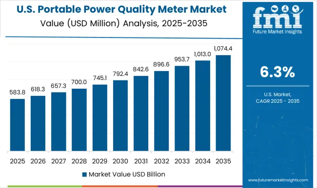 Portable Power Quality Meter Market Country Value Analysis