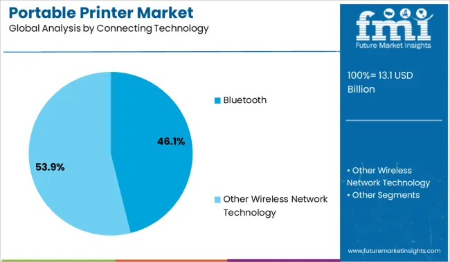 Portable Printer Market Analysis By Connecting Technology Portable Printer Market Analysis By Connecting Technology