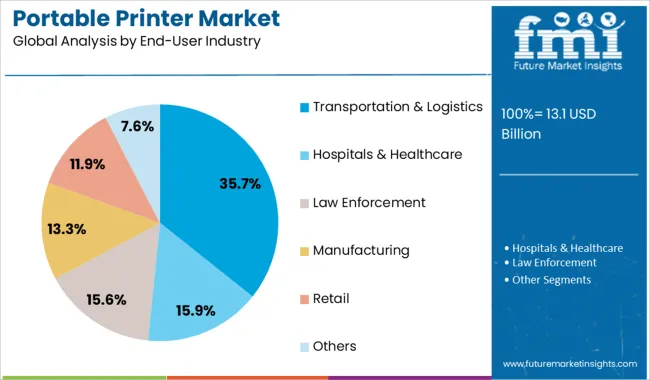 Portable Printer Market Analysis By End User Industry Portable Printer Market Analysis By End User Industry