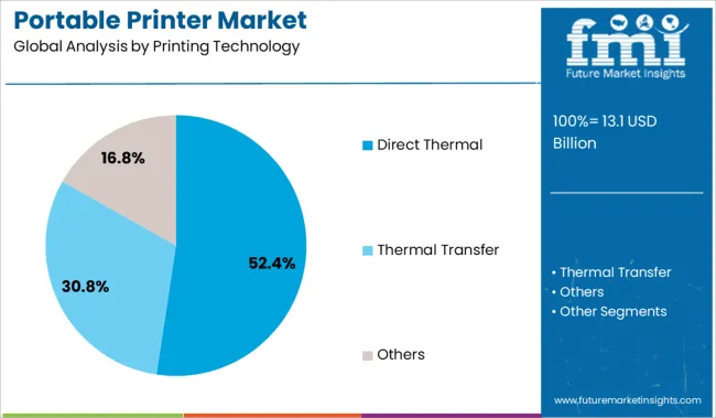 Portable Printer Market Analysis By Printing Technology Portable Printer Market Analysis By Printing Technology