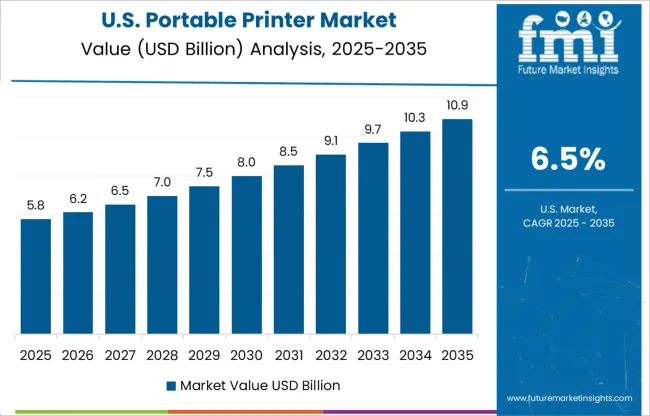 Portable Printer Market Country Value Analysis