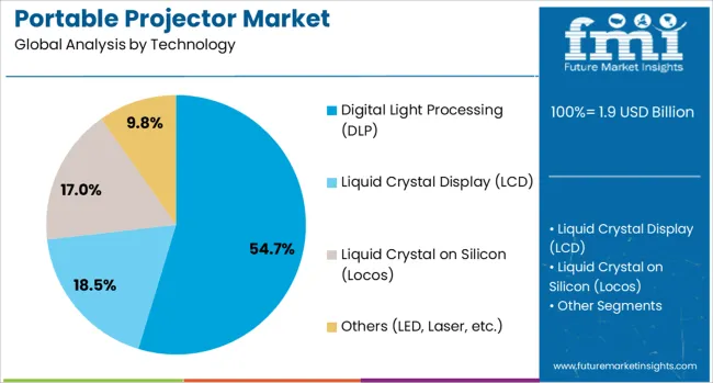 Portable Projector Market Analysis By Technology Portable Projector Market Analysis By Technology