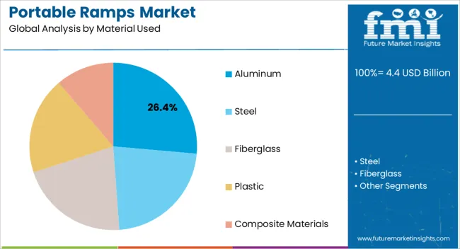 Portable Ramps Market Analysis By Material Used Portable Ramps Market Analysis By Material Used