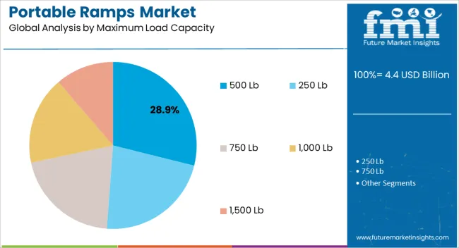 Portable Ramps Market Analysis By Maximum Load Capacity Portable Ramps Market Analysis By Maximum Load Capacity
