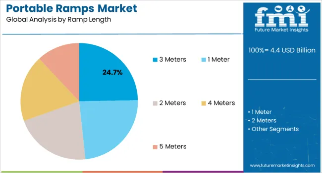 Portable Ramps Market Analysis By Ramp Length Portable Ramps Market Analysis By Ramp Length