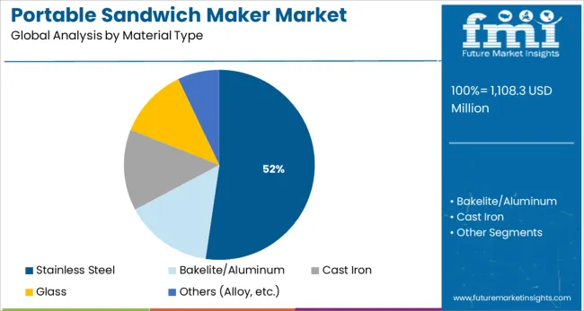Portable Sandwich Maker Market Analysis By Material Type