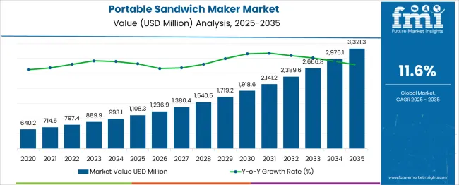 Portable Sandwich Maker Market Market Value Analysis