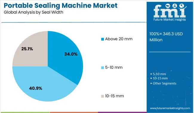 Portable Sealing Machine Market Analysis By Seal Width