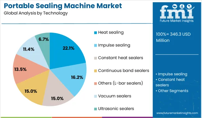 Portable Sealing Machine Market Analysis By Technology
