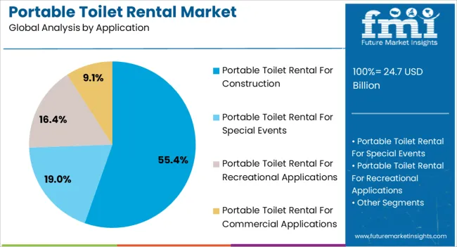 Portable Toilet Rental Market Analysis By Application Portable Toilet Rental Market Analysis By Application