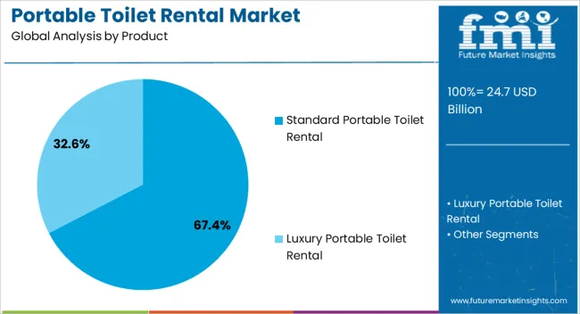 Portable Toilet Rental Market Analysis By Product Portable Toilet Rental Market Analysis By Product