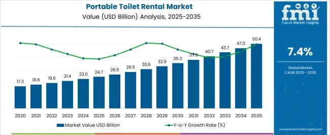 Portable Toilet Rental Market Market Value Analysis Portable Toilet Rental Market Market Value Analysis