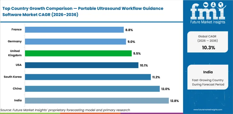 Portable Ultrasound Workflow Guidance Software Market Cagr Analysis By Country Portable Ultrasound Workflow Guidance Software Market Cagr Analysis By Country