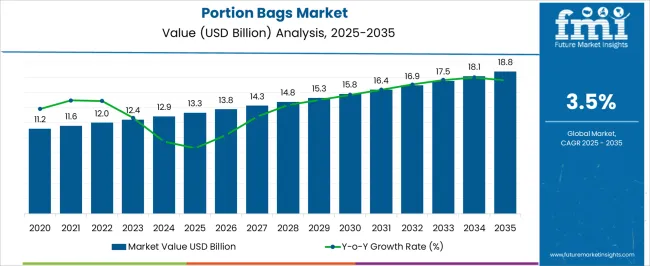 Portion Bags Market Market Value Analysis