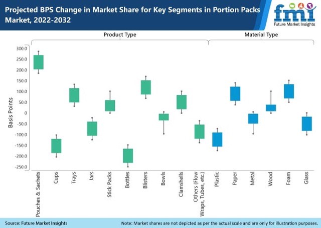 Portion Packs Market