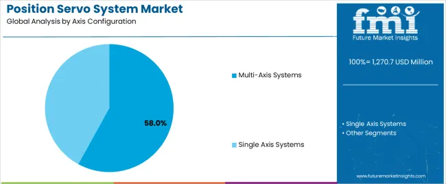 Position Servo System Market Analysis By Axis Configuration