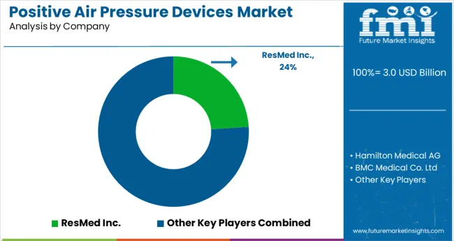Positive Air Pressure Devices Market Analysis By Company