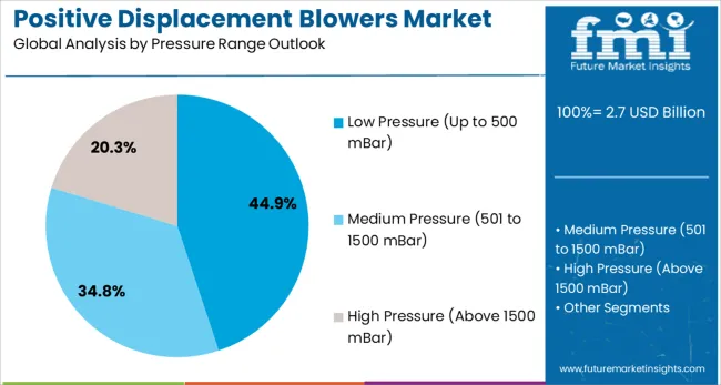 Positive Displacement Blowers Market Analysis By Pressure Range Outlook Positive Displacement Blowers Market Analysis By Pressure Range Outlook