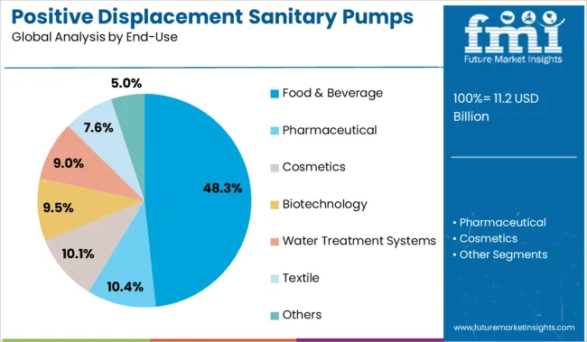 Positive Displacement Sanitary Pumps Market Analysis By End Use