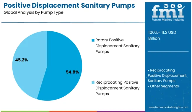 Positive Displacement Sanitary Pumps Market Analysis By Pump Type
