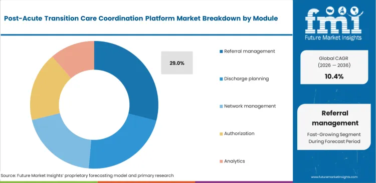 Post Acute Transition Care Coordination Platform Market Analysis By Module