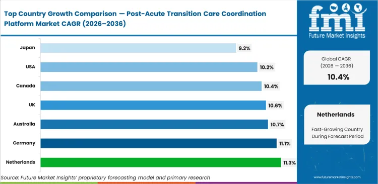 Post Acute Transition Care Coordination Platform Market Cagr Analysis By Country