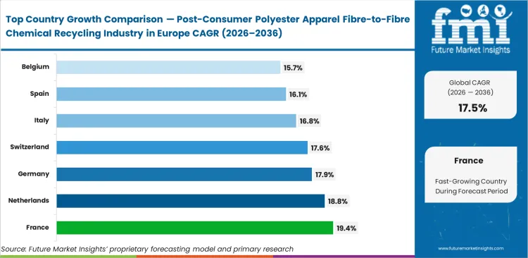 Post Consumer Polyester Apparel Fibre To Fibre Chemical Recycling Industry In Europe Cagr Analysis By Country