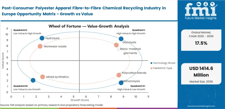 Post Consumer Polyester Apparel Fibre To Fibre Chemical Recycling Industry In Europe Opportunity Matrix Growth Vs Value
