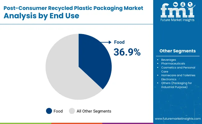 Post Consumer Recycled Plastic Packaging Market By End Use
