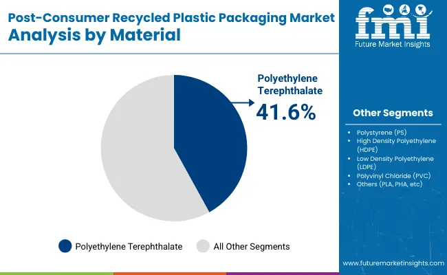 Post Consumer Recycled Plastic Packaging Market By Material