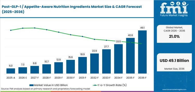 Post Glp 1 Appetite Aware Nutrition Ingredients Market Value Analysis Post Glp 1 Appetite Aware Nutrition Ingredients Market Value Analysis