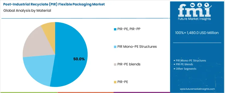 Post Industrial Recyclate (pir) Flexible Packaging Market Analysis By Material
